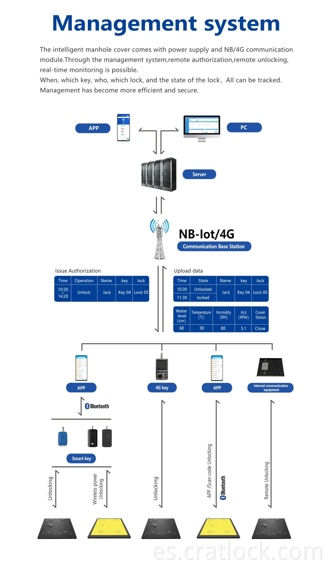 Sistema de gestión de control de acceso IoT Sistema de tecnología pasiva electrónica Cubierta de registro